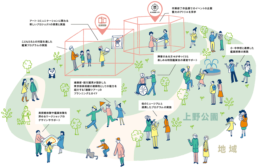例えばこんな活動をしていきます ・造形ワークショップの企画や運営をサポート ・美術館体験や作品鑑賞を深めるワークショップの実施やサポート ・子どもたちとの対話を通した鑑賞プログラムの実践 ・建築家・前川國男が設計した都美の建物の魅力を紹介する「建築ツアー」のガイド役 ・アート・コミュニケーションに関わる新しいプロジェクトの提案と実施 ・普段は入れない美術館の舞台裏をめぐるツアーをサポート ・障がいのある方々がゆっくりと鑑賞できるオープン・デーの運営サポートや、来館者の鑑賞の伴走役 ・学校との連携事業をサポート