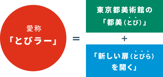 愛称「とびラー」＝東京都美術館の「都美（とび）」＋「新しい扉（とびら）を開く」